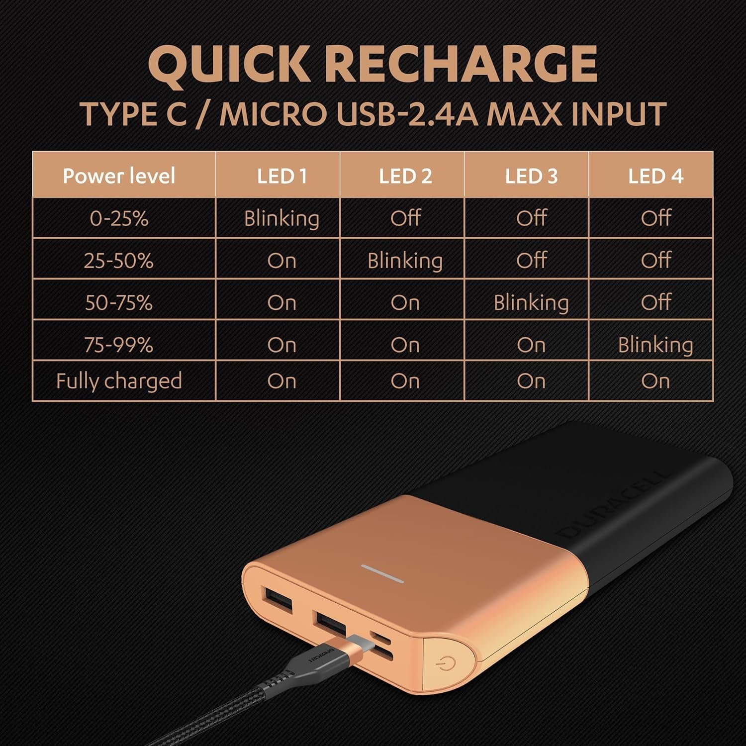 Duracell 20,000mAh 22.5W Power Bank — Retailer charging-time table for the Duracell power bank; these are claims, not our measurements.